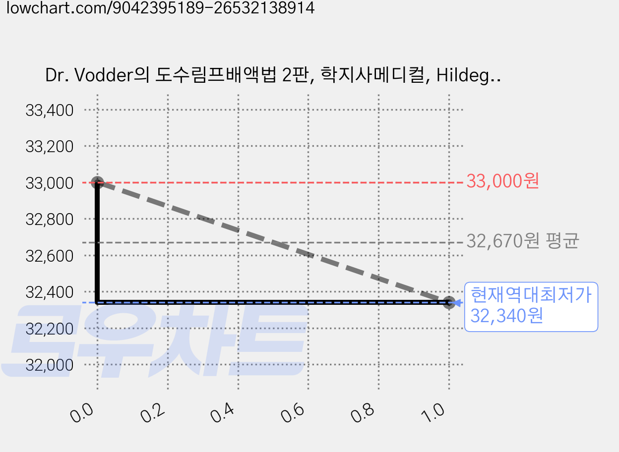 Dr. Vodder의 도수림프배액법 2판, 학지사메디컬, Hildegard Wittlinger, Dieter Wittlinger, Andreas Wittlinger, Maria Wittlinger 가격 변동 차트, 현재가 32,340원, 역대최저가