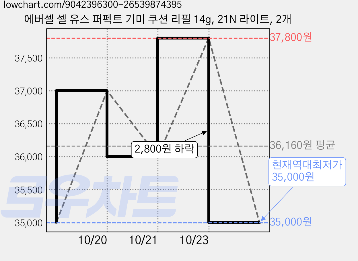 에버셀 셀 유스 퍼펙트 기미 쿠션 리필 14g, 21N 라이트, 2개 가격 변동 차트, 현재가 35,000원, 역대최저가