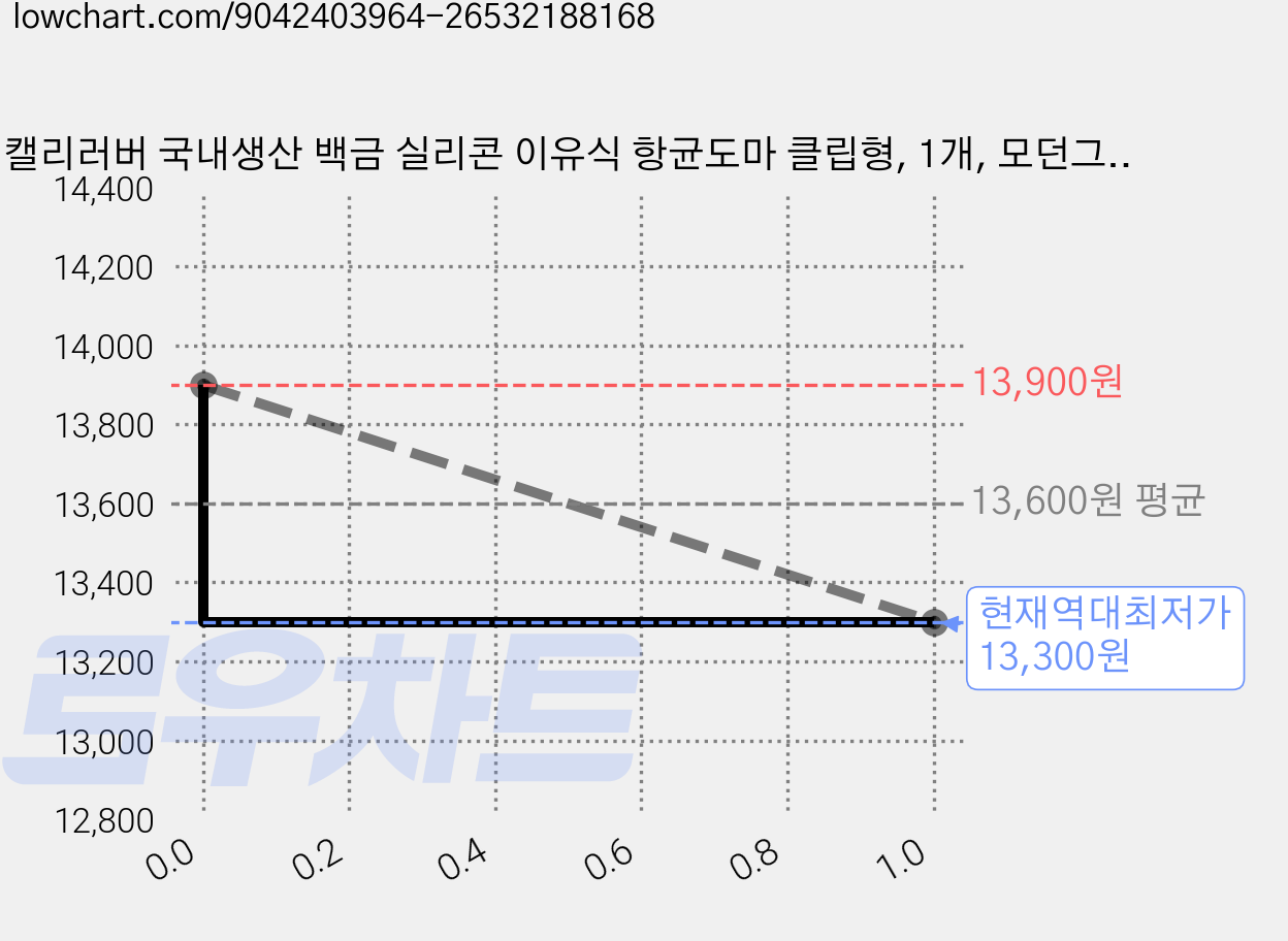 캘리러버 국내생산 백금 실리콘 이유식 항균도마 클립형, 1개, 모던그레이 가격 변동 차트, 현재가 13,300원, 역대최저가