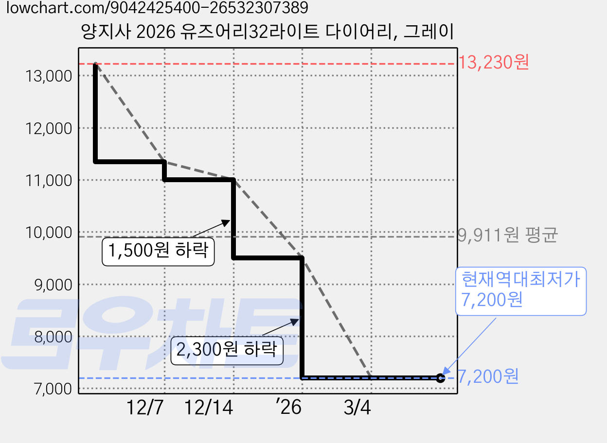 양지사 2026 유즈어리32라이트 다이어리, 그레이 가격 변동 차트, 현재가 7,200원, 역대최저가