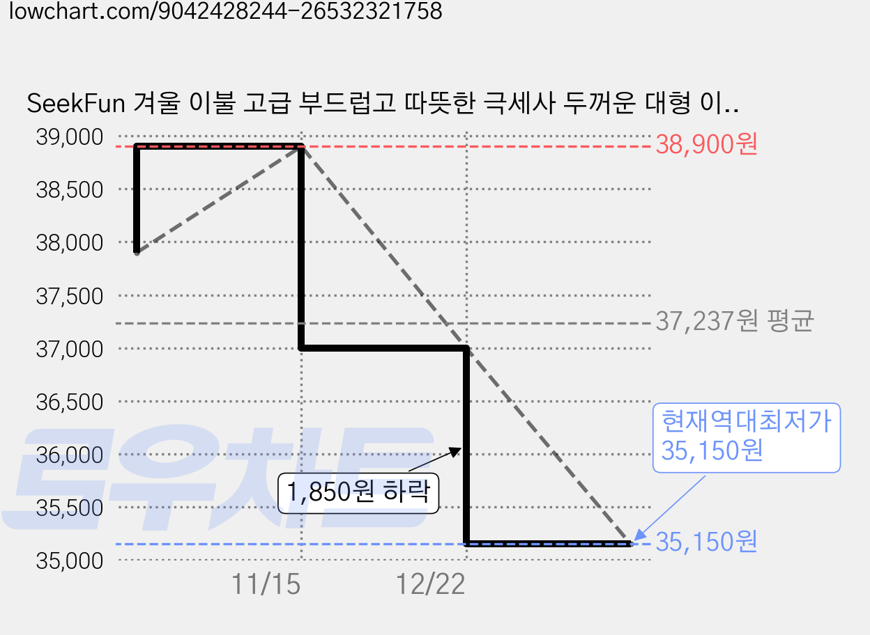 SeekFun 겨울 이불 고급 부드럽고 따뜻한 극세사 두꺼운 대형 이불 정전기방지 사계절용 이불, 파랑색 가격 변동 차트, 현재가 35,150원, 역대최저가