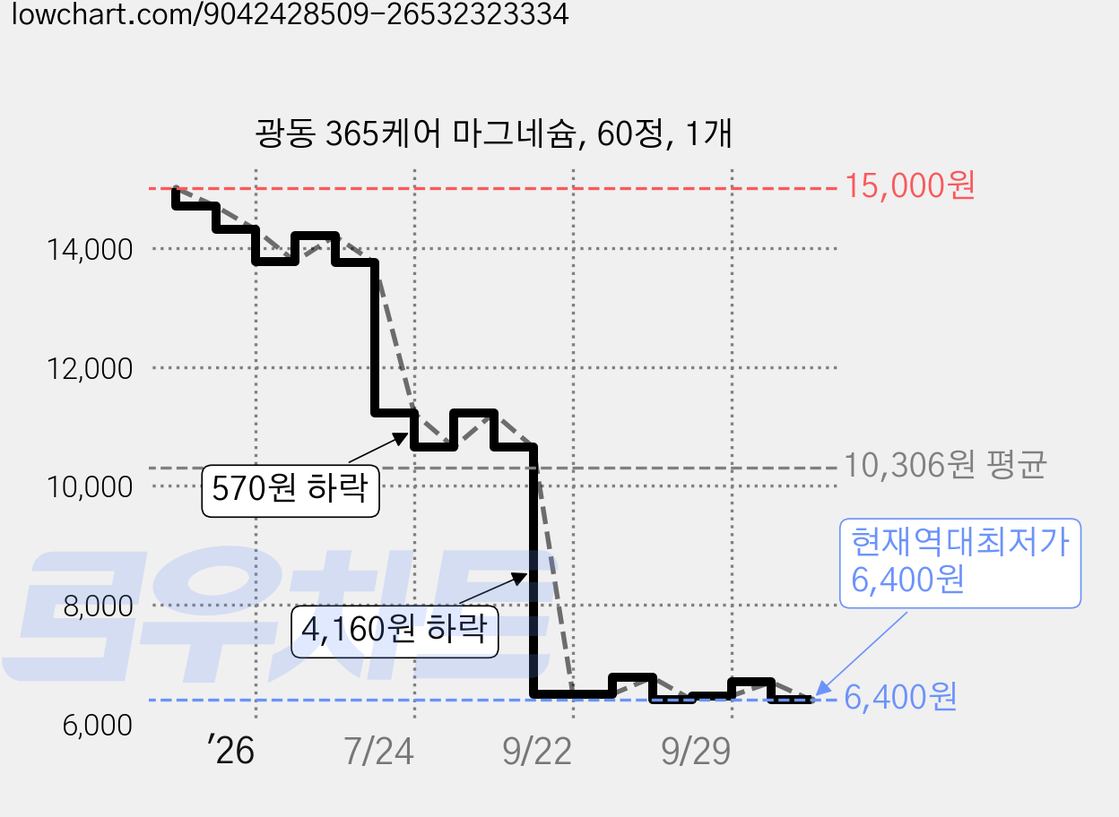 광동 365케어 마그네슘, 60정, 1개 가격 변동 차트, 현재가 6,400원, 역대최저가