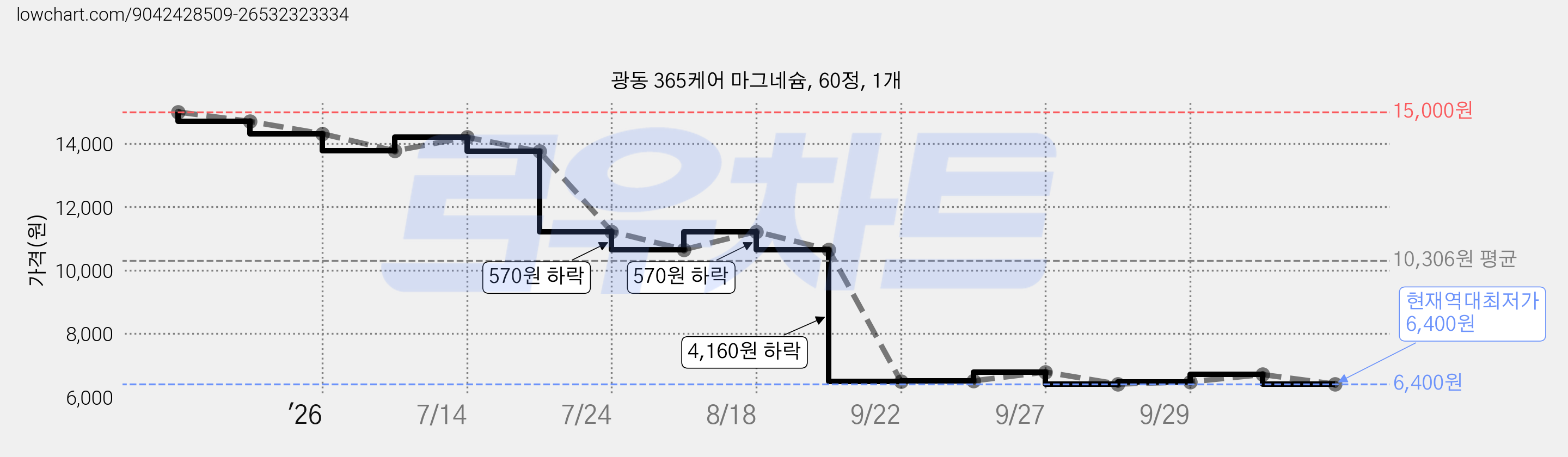 광동 365케어 마그네슘, 60정, 1개 가격 변동 차트, 현재가 6,400원, 역대최저가