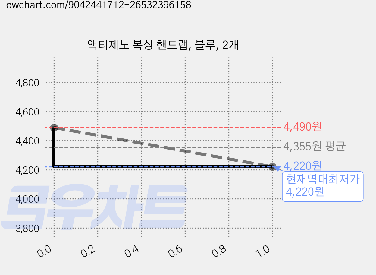 액티제노 복싱 핸드랩, 블루, 2개 가격 변동 차트, 현재가 4,220원, 역대최저가