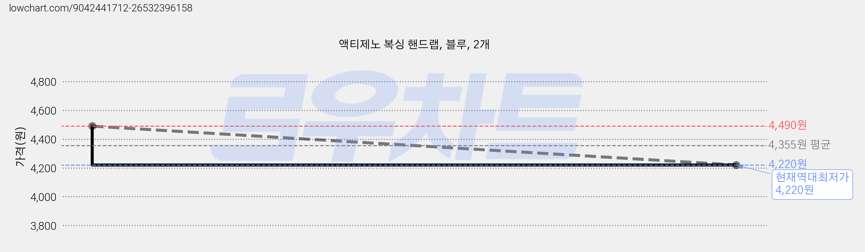 액티제노 복싱 핸드랩, 블루, 2개 가격 변동 차트, 현재가 4,220원, 역대최저가