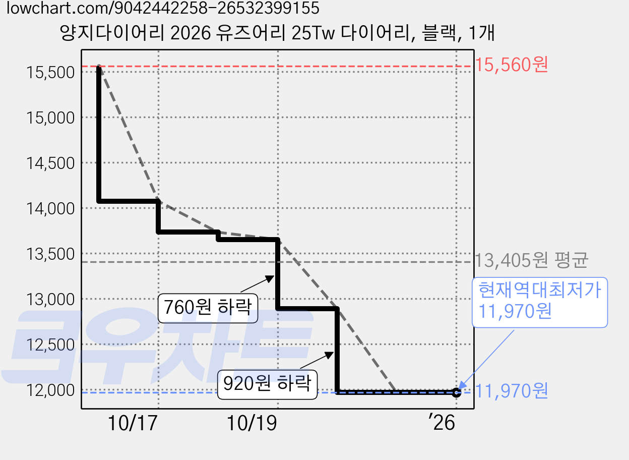 양지다이어리 2026 유즈어리 25Tw 다이어리, 블랙, 1개 가격 변동 차트, 현재가 11,970원, 역대최저가