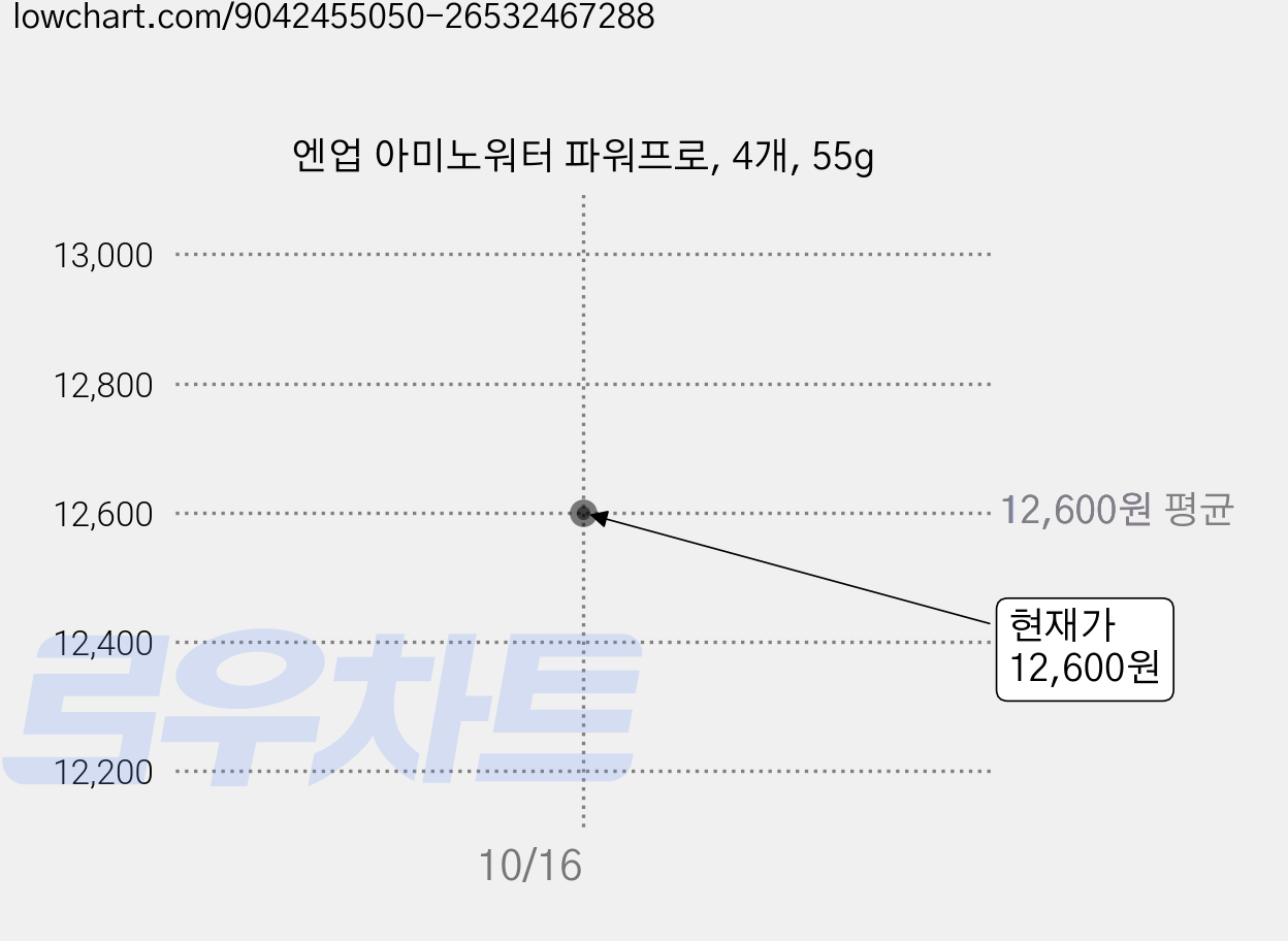 엔업 아미노워터 파워프로, 4개, 55g 가격 변동 차트, 현재가 12,600원