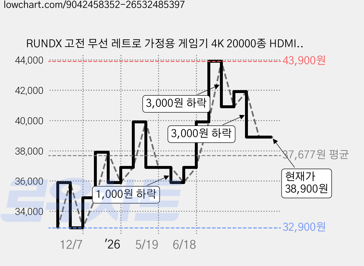 RUNDX 고전 무선 레트로 가정용 게임기 4K 20000종 HDMI 오락실 게이밍 64G 한국어 지원, 블랙 가격 변동 차트, 현재가 38,900원, 관측 최저가 32,900원