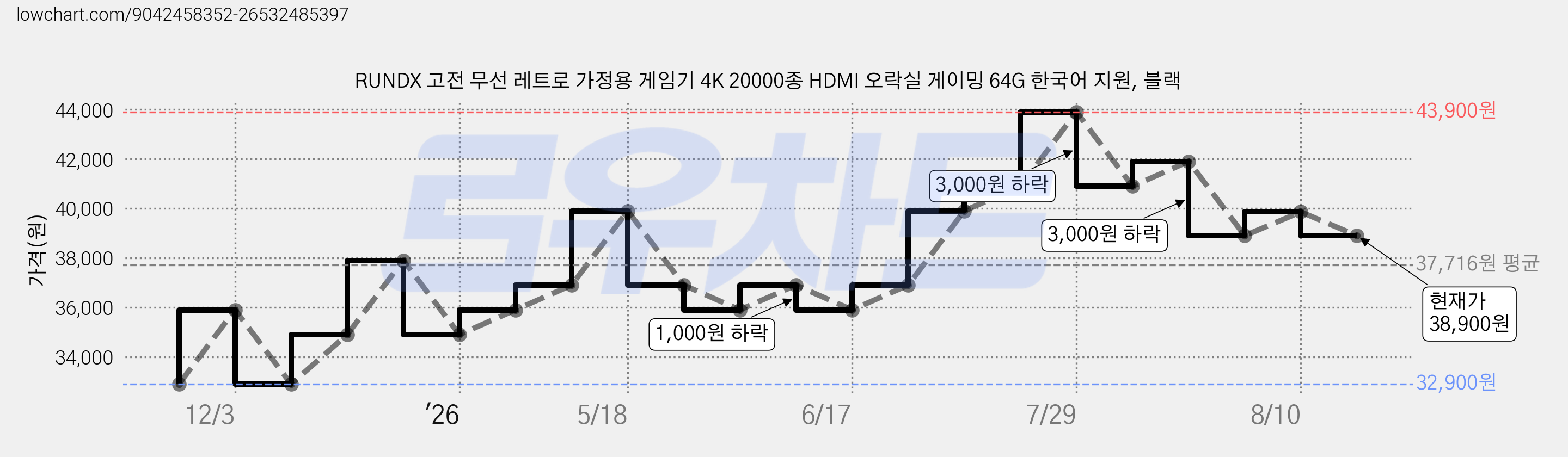 RUNDX 고전 무선 레트로 가정용 게임기 4K 20000종 HDMI 오락실 게이밍 64G 한국어 지원, 블랙 가격 변동 차트, 현재가 38,900원, 관측 최저가 32,900원