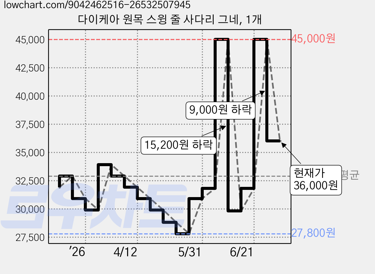 다이케아 원목 스윙 줄 사다리 그네, 1개 가격 변동 차트, 현재가 36,000원, 관측 최저가 27,800원