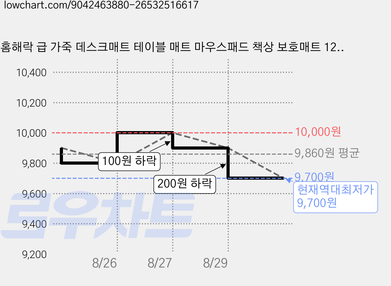 홈해락 급 가죽 데스크매트 테이블 매트 마우스패드 책상 보호매트 1200*600mm, 핑크 가격 변동 차트, 현재가 9,700원, 역대최저가