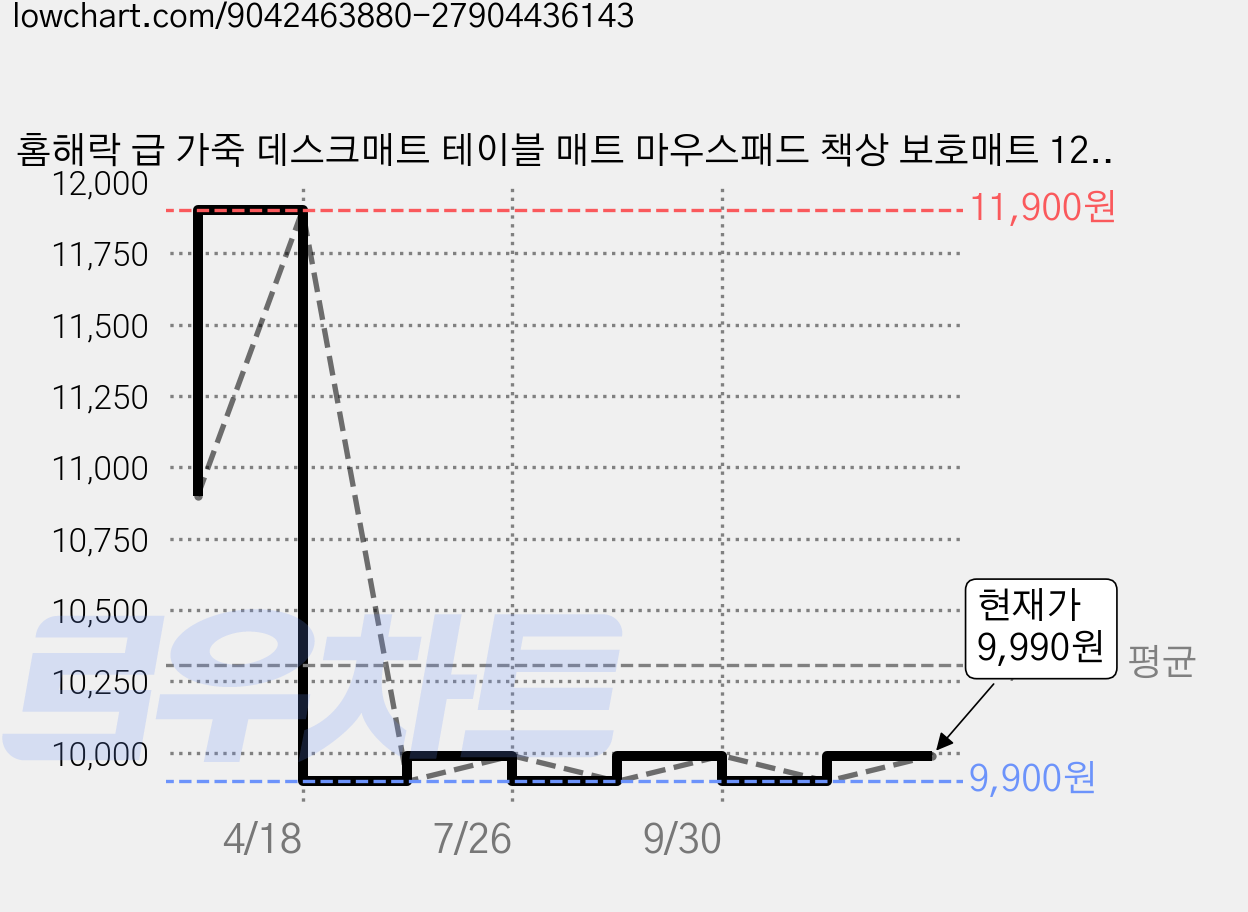 홈해락 급 가죽 데스크매트 테이블 매트 마우스패드 책상 보호매트 1200*600mm, 베이지 가격 변동 차트, 현재가 9,900원, 역대최저가