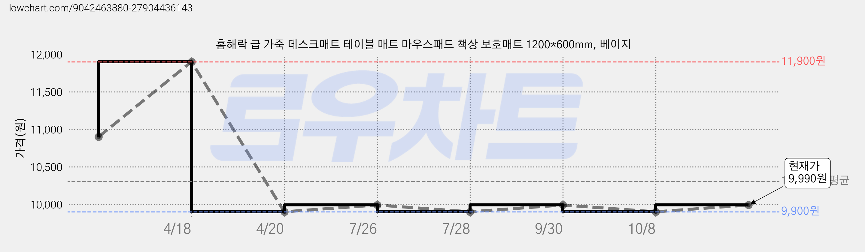 홈해락 급 가죽 데스크매트 테이블 매트 마우스패드 책상 보호매트 1200*600mm, 베이지 가격 변동 차트, 현재가 9,900원, 역대최저가