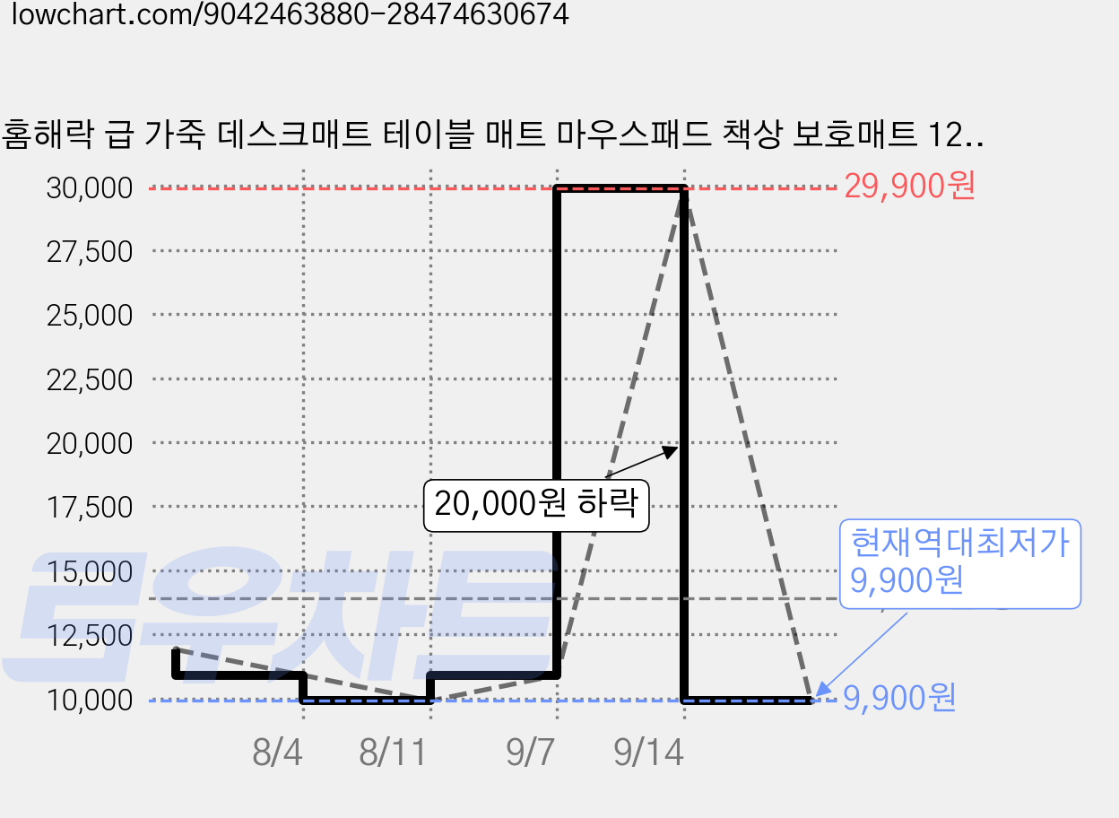 홈해락 급 가죽 데스크매트 테이블 매트 마우스패드 책상 보호매트 1200*600mm, 네이비 가격 변동 차트, 현재가 9,900원, 역대최저가