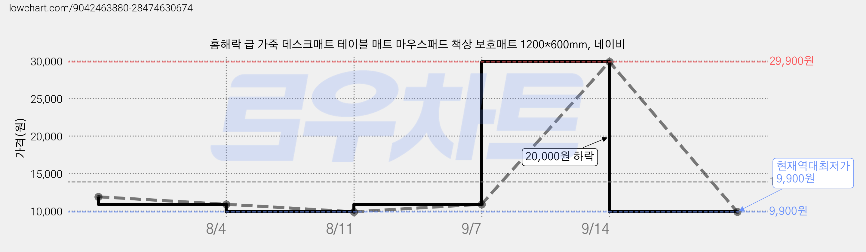 홈해락 급 가죽 데스크매트 테이블 매트 마우스패드 책상 보호매트 1200*600mm, 네이비 가격 변동 차트, 현재가 9,900원, 역대최저가