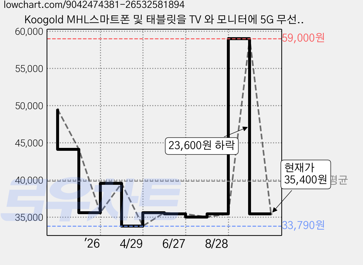 Koogold MHL스마트폰 및 태블릿을 TV 와 모니터에 5G 무선 스크린 미러링할 수 있으며/Miracast/DLNA/AirPlay를 지원합니다, 1개 가격 변동 차트, 현재가 35,400원, 관측 최저가 33,790원