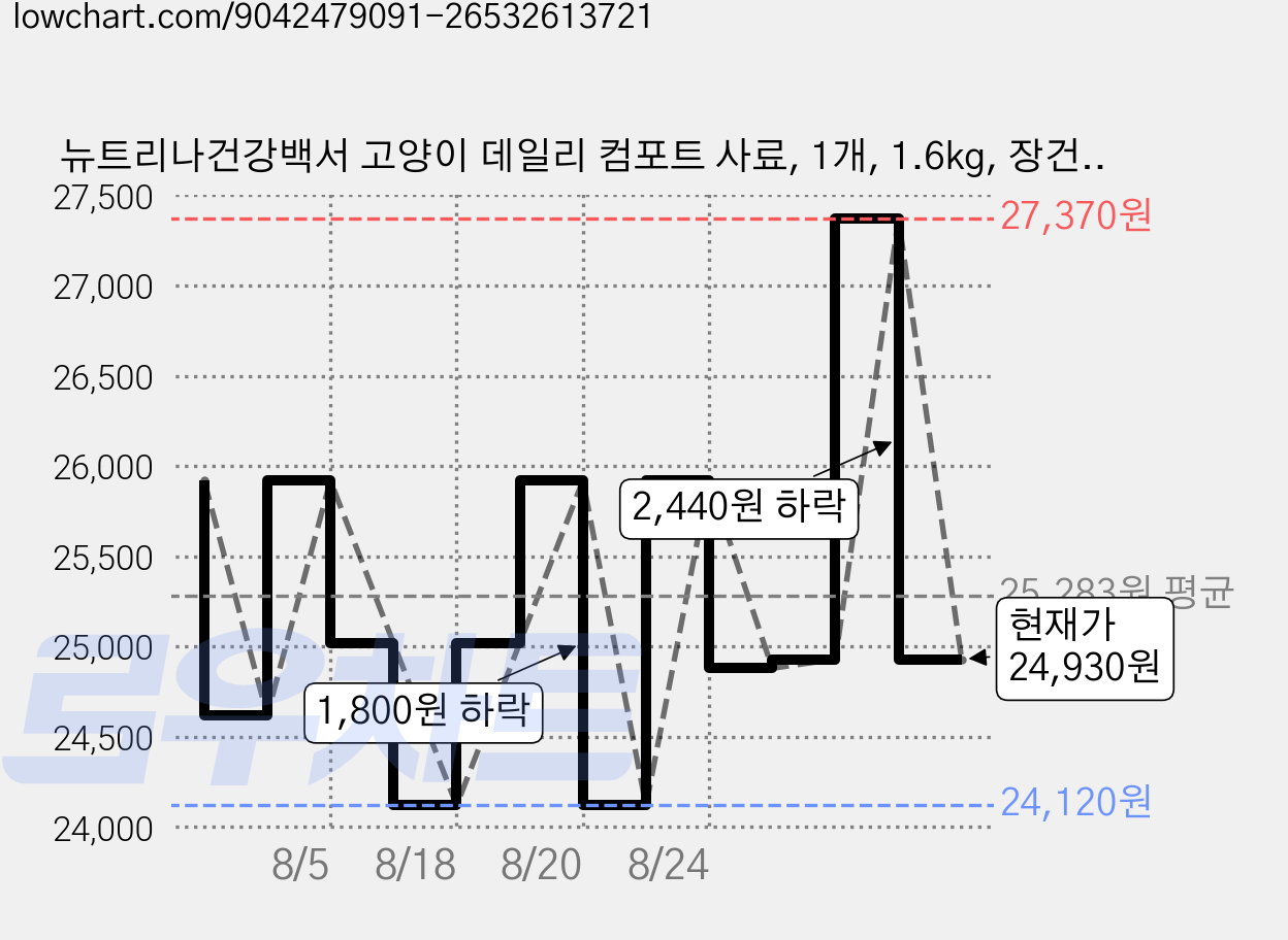 뉴트리나건강백서 고양이 데일리 컴포트 사료, 1개, 1.6kg, 장건강/유산균 가격 변동 차트, 현재가 24,930원, 관측 최저가 24,120원