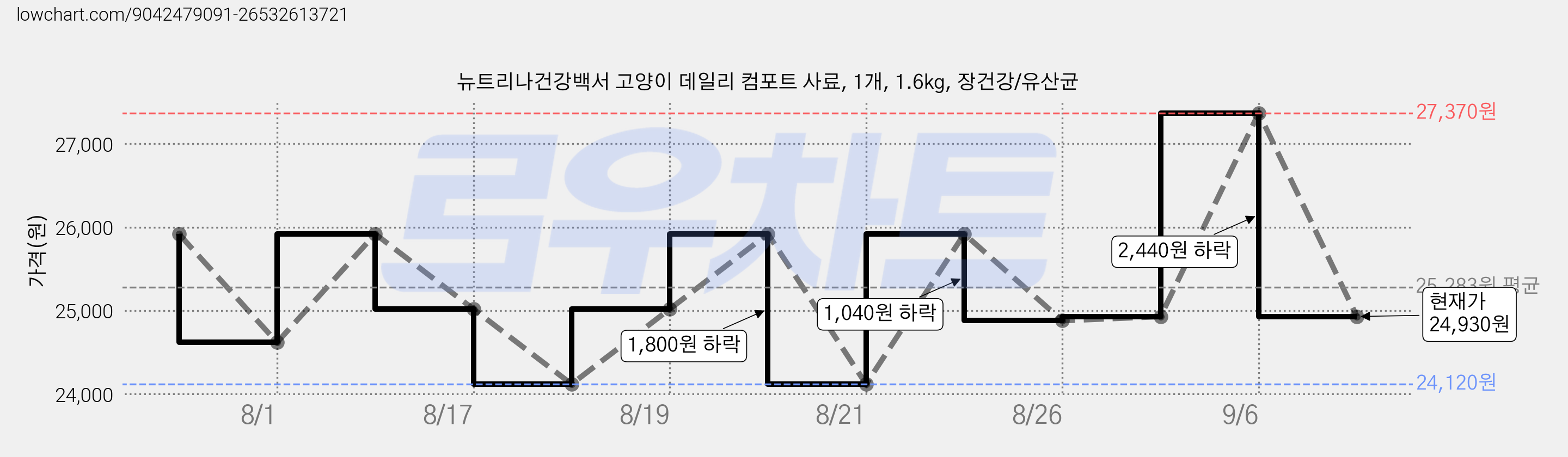 뉴트리나건강백서 고양이 데일리 컴포트 사료, 1개, 1.6kg, 장건강/유산균 가격 변동 차트, 현재가 24,930원, 관측 최저가 24,120원