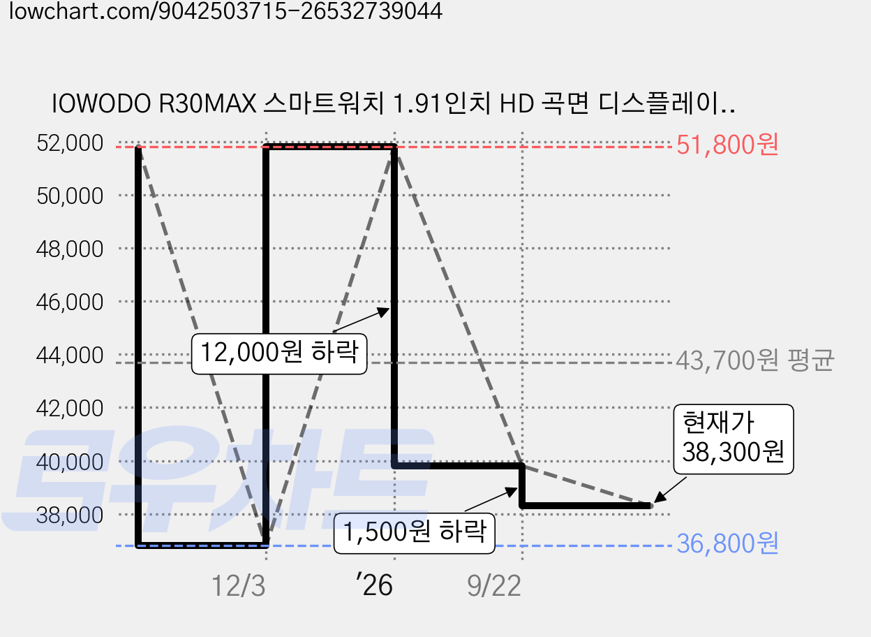 IOWODO R30MAX 스마트워치 1.91인치 HD 곡면 디스플레이 메시지 알림 수면 추적 100가지 이상 운동 모드 LED 손전등 IP68 방수 통화가능 스마트워치, 회색, 3.7cm, 블루투스 가격 변동 차트, 현재가 38,300원, 관측 최저가 36,800원