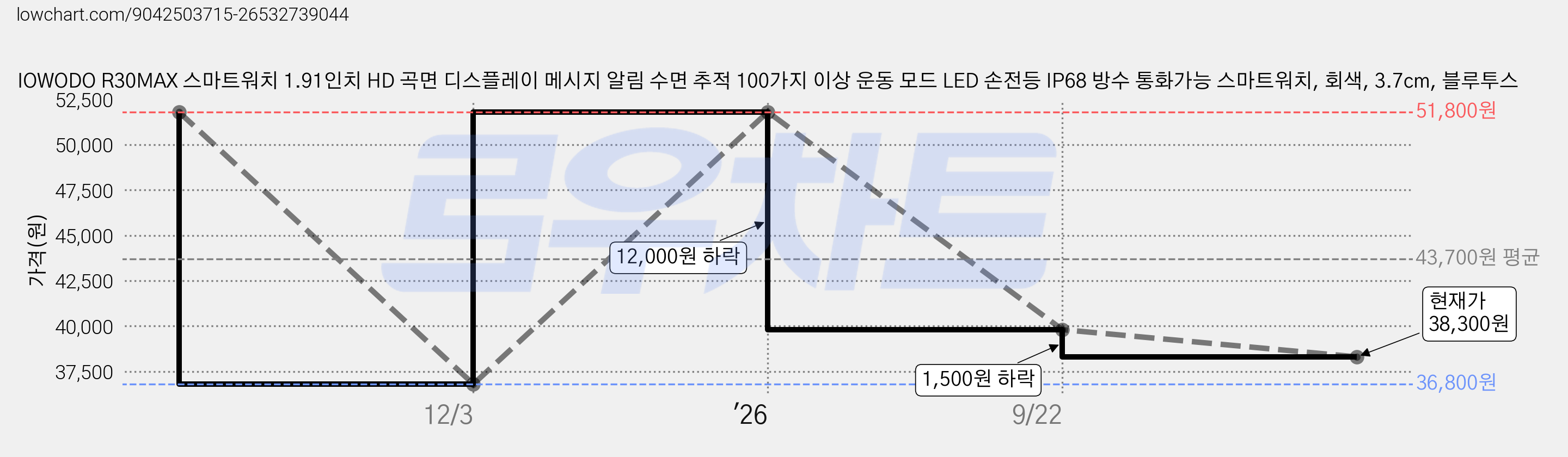 IOWODO R30MAX 스마트워치 1.91인치 HD 곡면 디스플레이 메시지 알림 수면 추적 100가지 이상 운동 모드 LED 손전등 IP68 방수 통화가능 스마트워치, 회색, 3.7cm, 블루투스 가격 변동 차트, 현재가 38,300원, 관측 최저가 36,800원