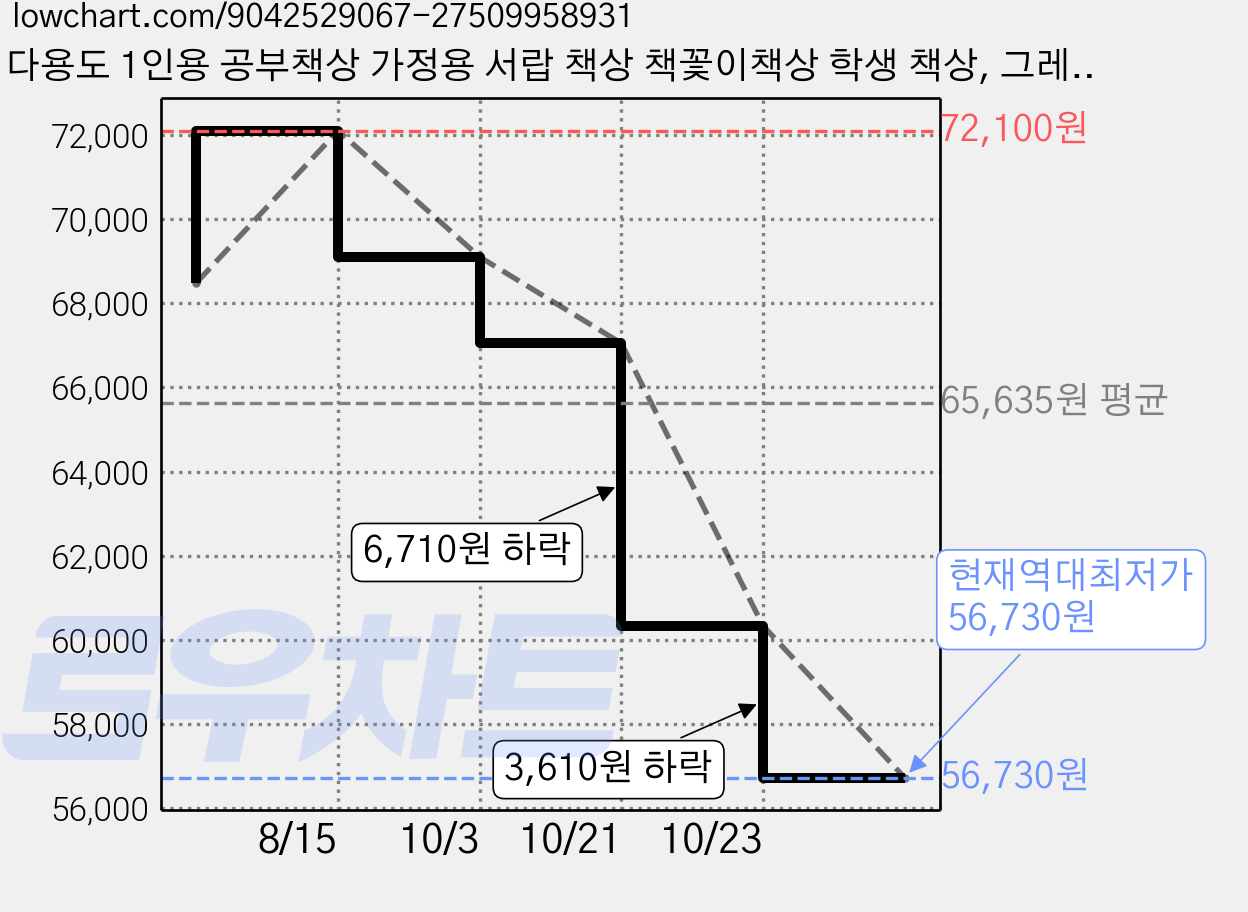 다용도 1인용 공부책상 가정용 서랍 책상 책꽃이책상 학생 책상, 그레이 가격 변동 차트, 현재가 56,730원, 역대최저가