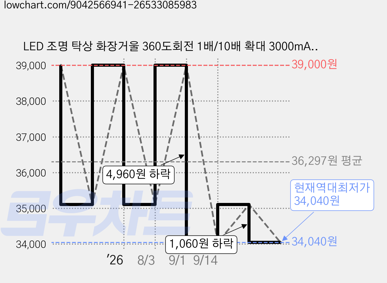LED 조명 탁상 화장거울 360도회전 1배/10배 확대 3000mAh, 화이트 가격 변동 차트, 현재가 34,040원, 역대최저가