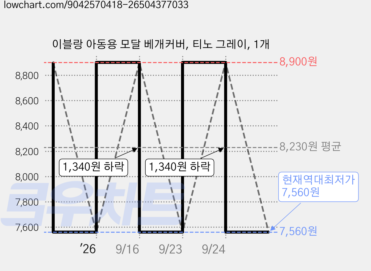 이블랑 아동용 모달 베개커버, 티노 그레이, 1개 가격 변동 차트, 현재가 7,560원, 역대최저가