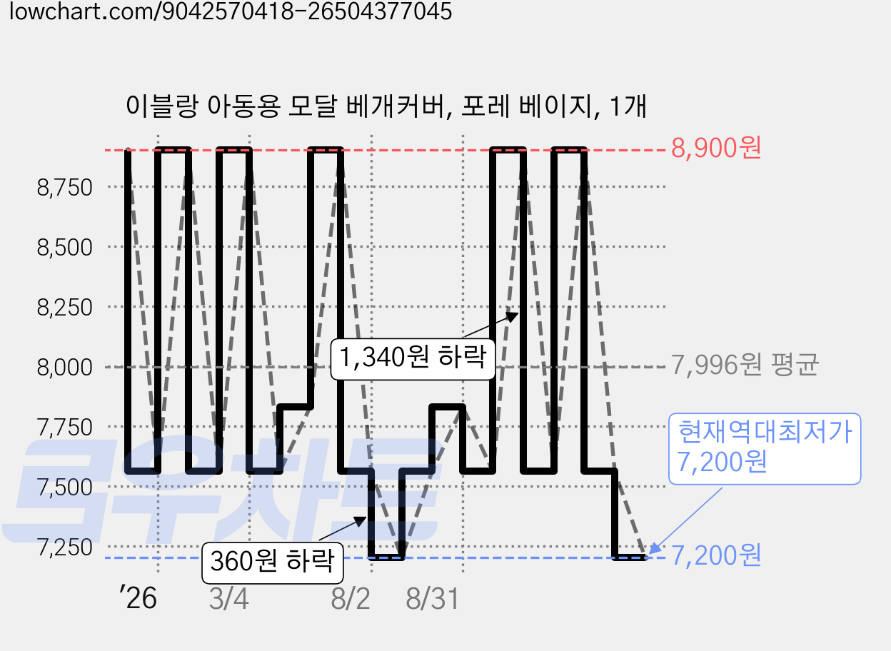 이블랑 아동용 모달 베개커버, 포레 베이지, 1개 가격 변동 차트, 현재가 7,200원, 역대최저가