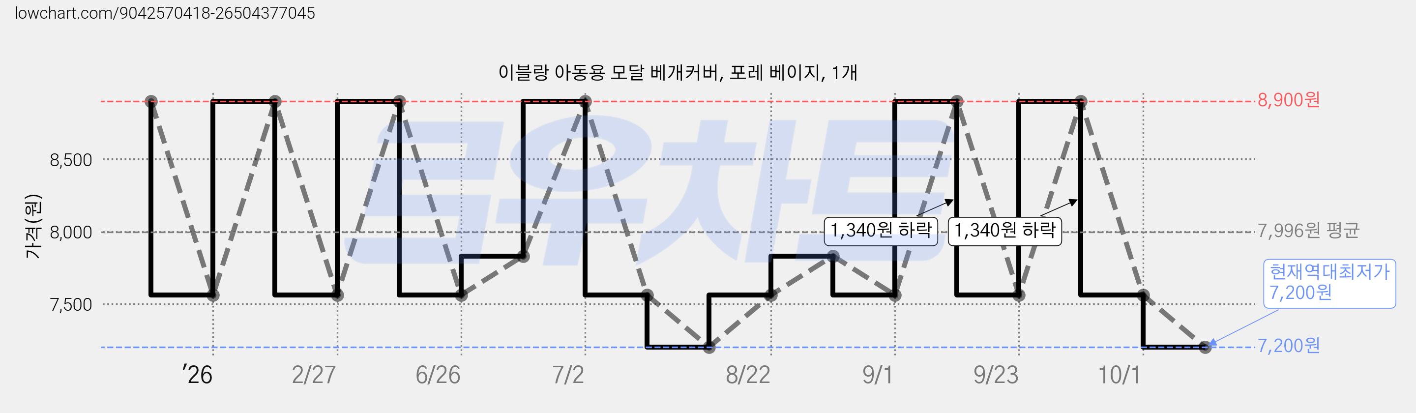 이블랑 아동용 모달 베개커버, 포레 베이지, 1개 가격 변동 차트, 현재가 7,200원, 역대최저가