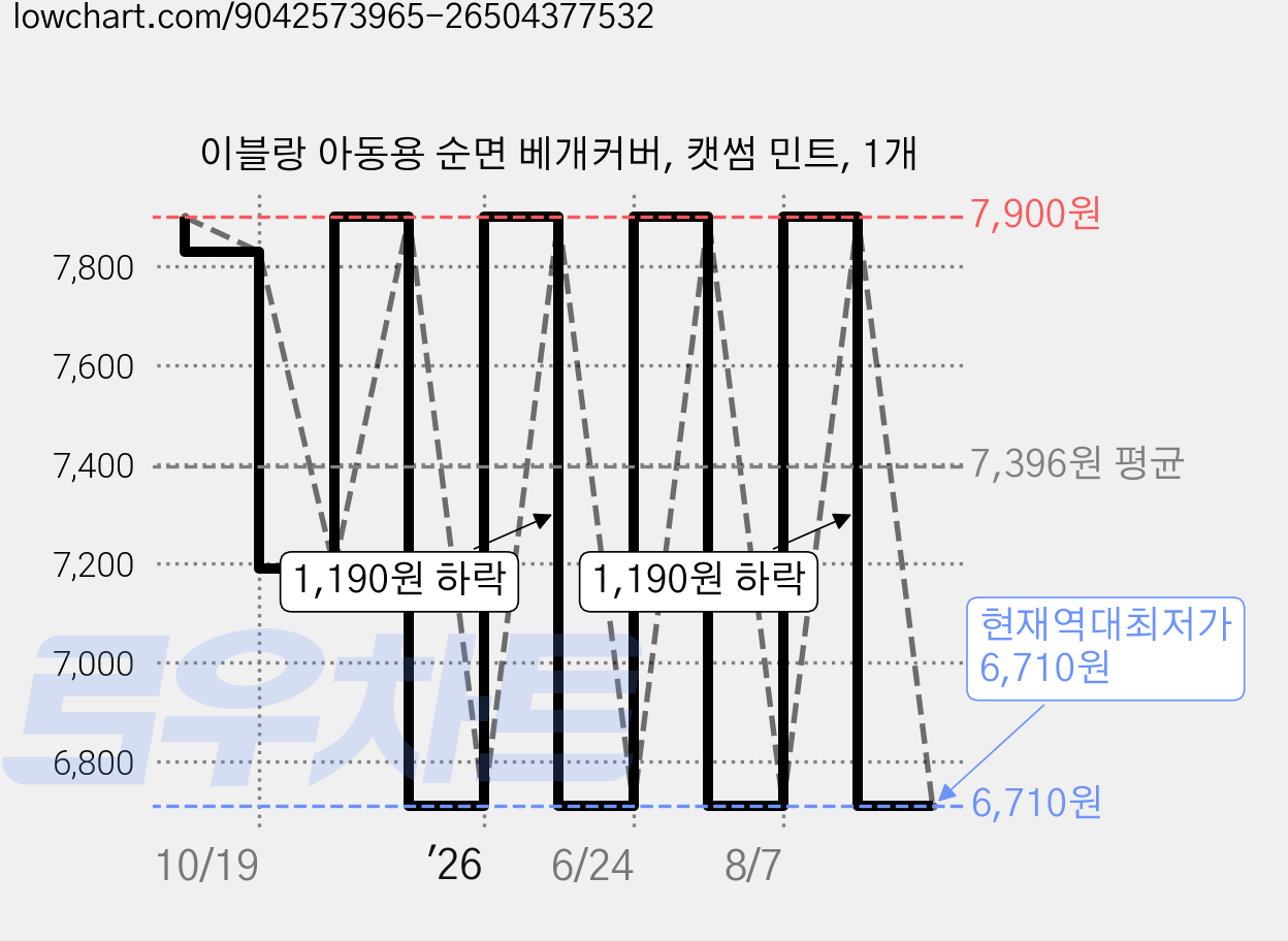 이블랑 아동용 순면 베개커버, 캣썸 민트, 1개 가격 변동 차트, 현재가 6,710원, 역대최저가