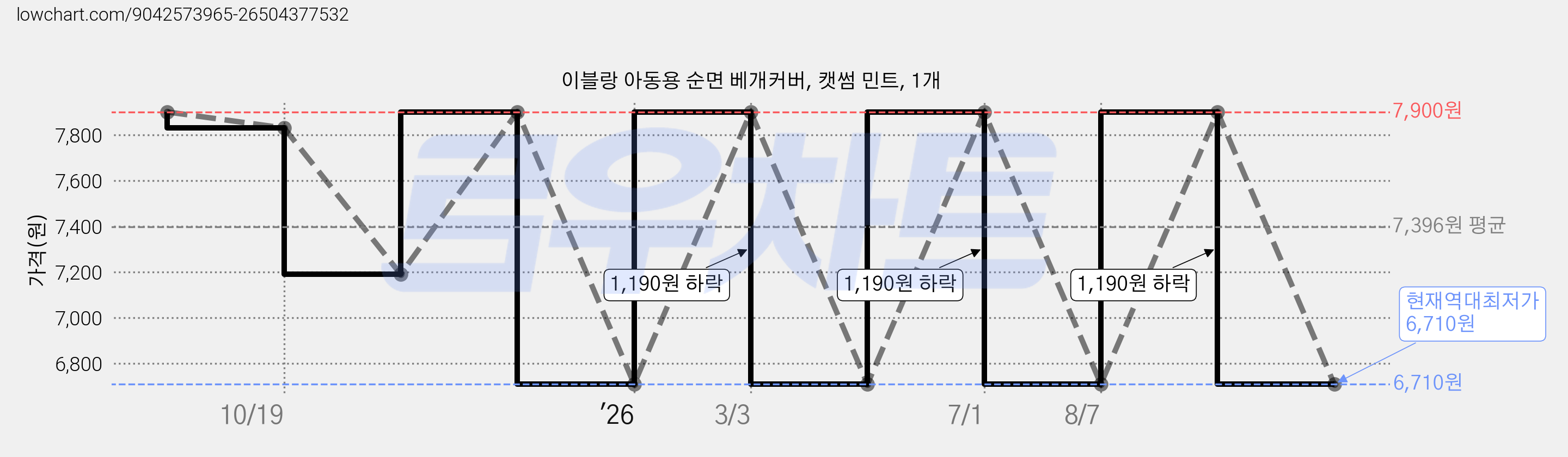 이블랑 아동용 순면 베개커버, 캣썸 민트, 1개 가격 변동 차트, 현재가 6,710원, 역대최저가