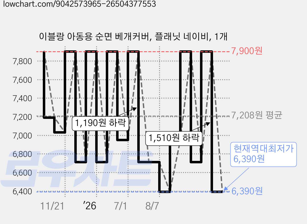 이블랑 아동용 순면 베개커버, 플래닛 네이비, 1개 가격 변동 차트, 현재가 6,390원, 역대최저가
