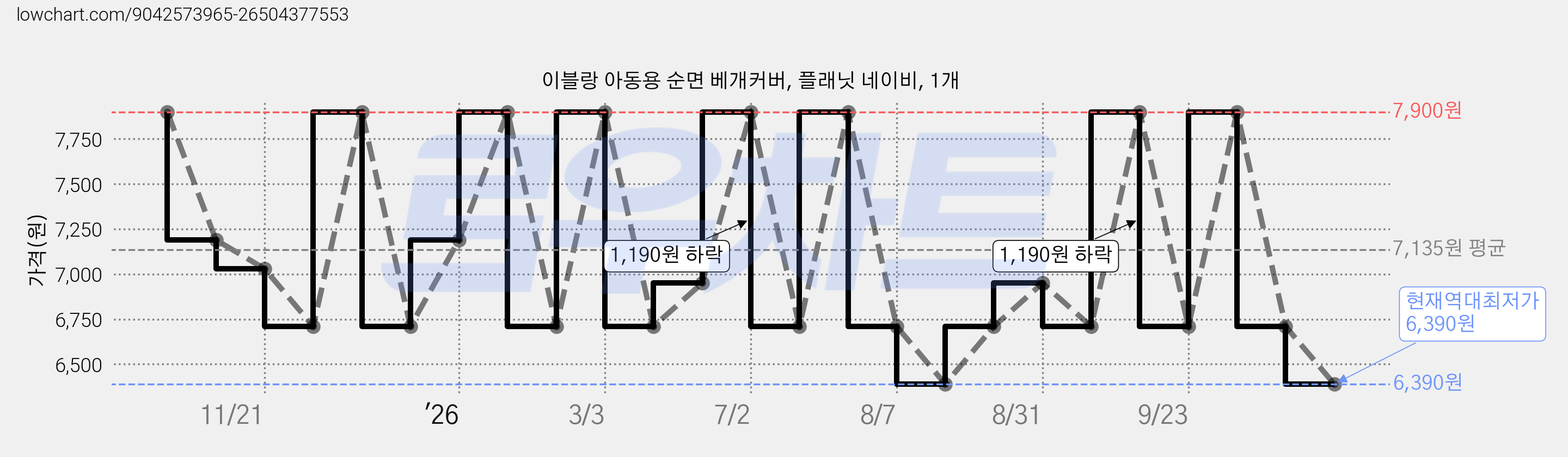 이블랑 아동용 순면 베개커버, 플래닛 네이비, 1개 가격 변동 차트, 현재가 6,390원, 역대최저가