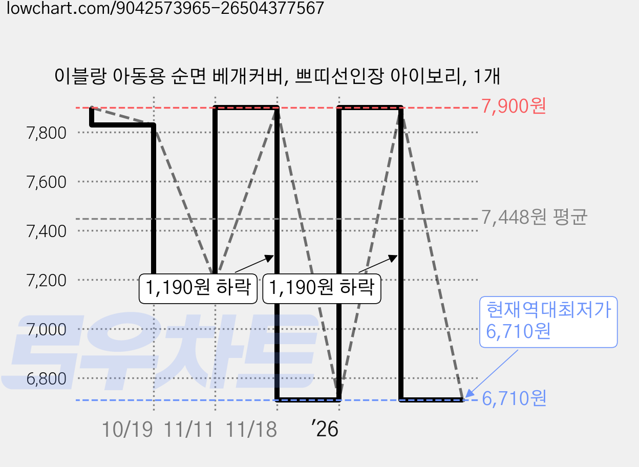이블랑 아동용 순면 베개커버, 쁘띠선인장 아이보리, 1개 가격 변동 차트, 현재가 6,710원, 역대최저가