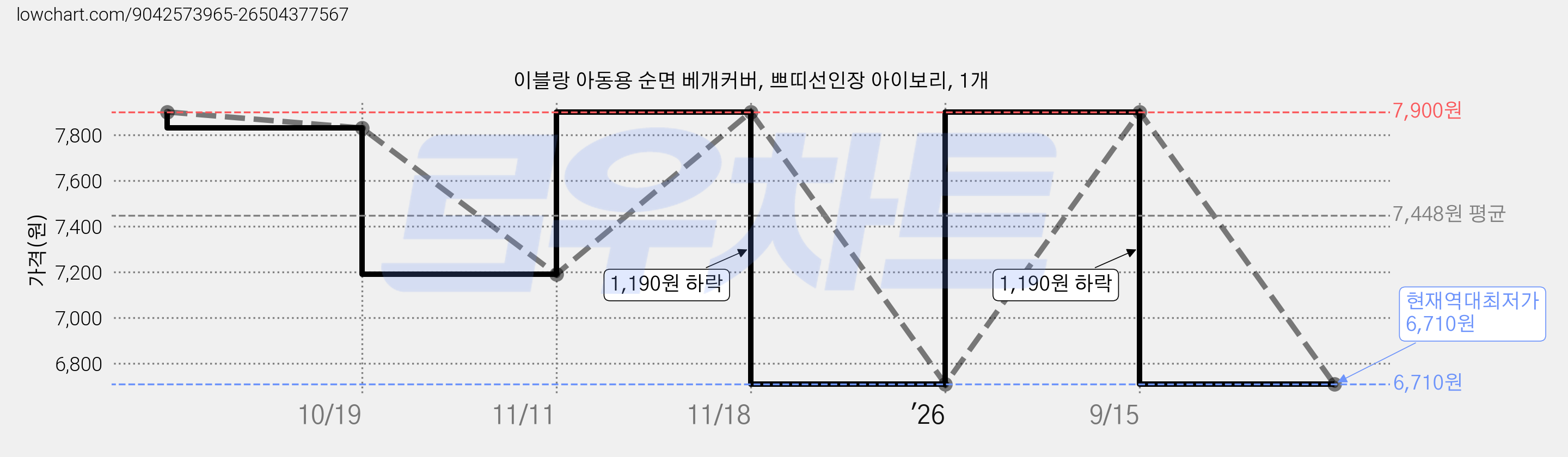 이블랑 아동용 순면 베개커버, 쁘띠선인장 아이보리, 1개 가격 변동 차트, 현재가 6,710원, 역대최저가