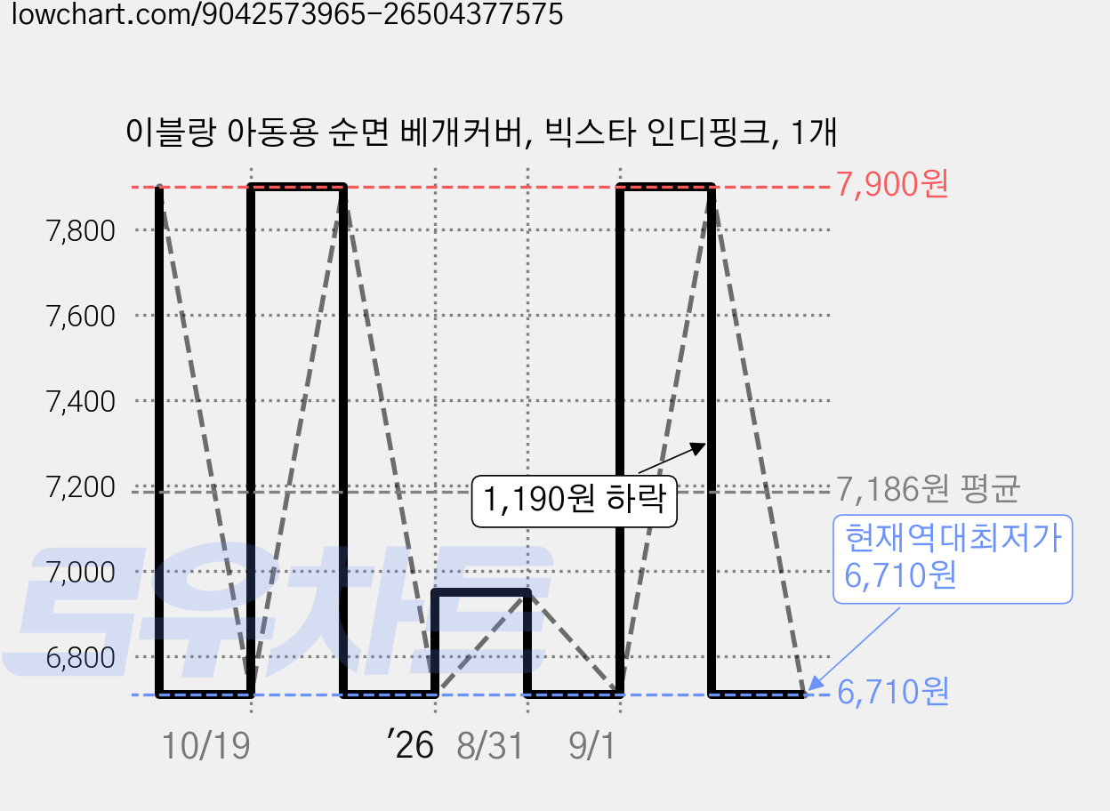 이블랑 아동용 순면 베개커버, 빅스타 인디핑크, 1개 가격 변동 차트, 현재가 6,710원, 역대최저가