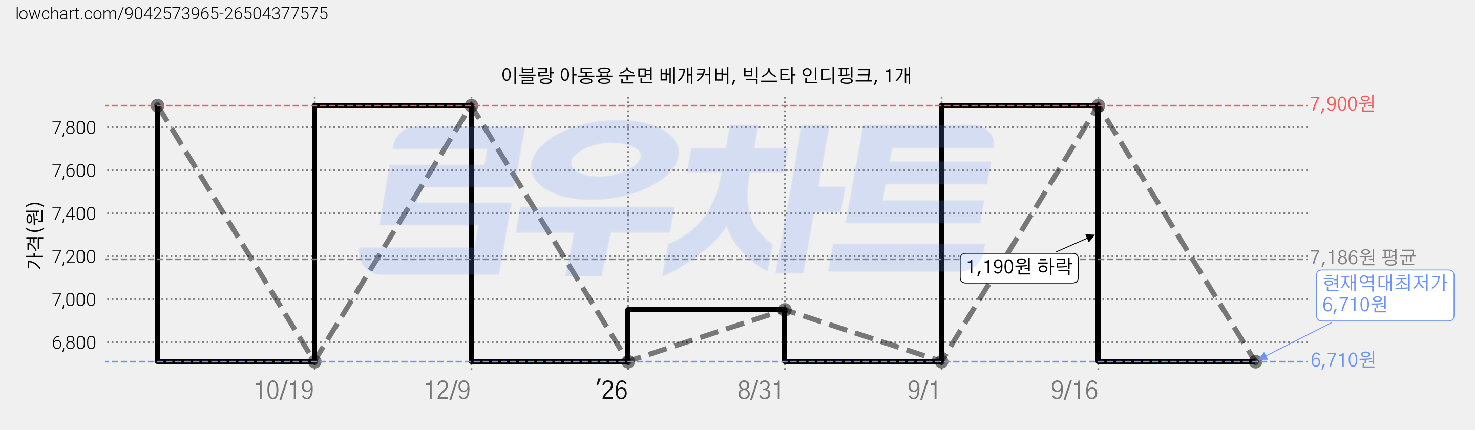 이블랑 아동용 순면 베개커버, 빅스타 인디핑크, 1개 가격 변동 차트, 현재가 6,710원, 역대최저가