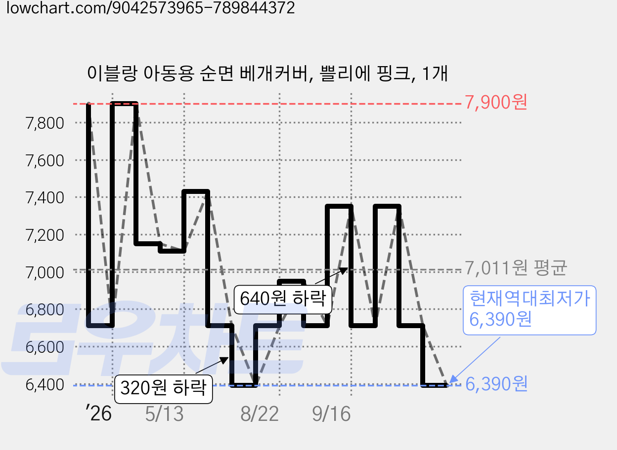 이블랑 아동용 순면 베개커버, 쁠리에 핑크, 1개 가격 변동 차트, 현재가 6,390원, 역대최저가