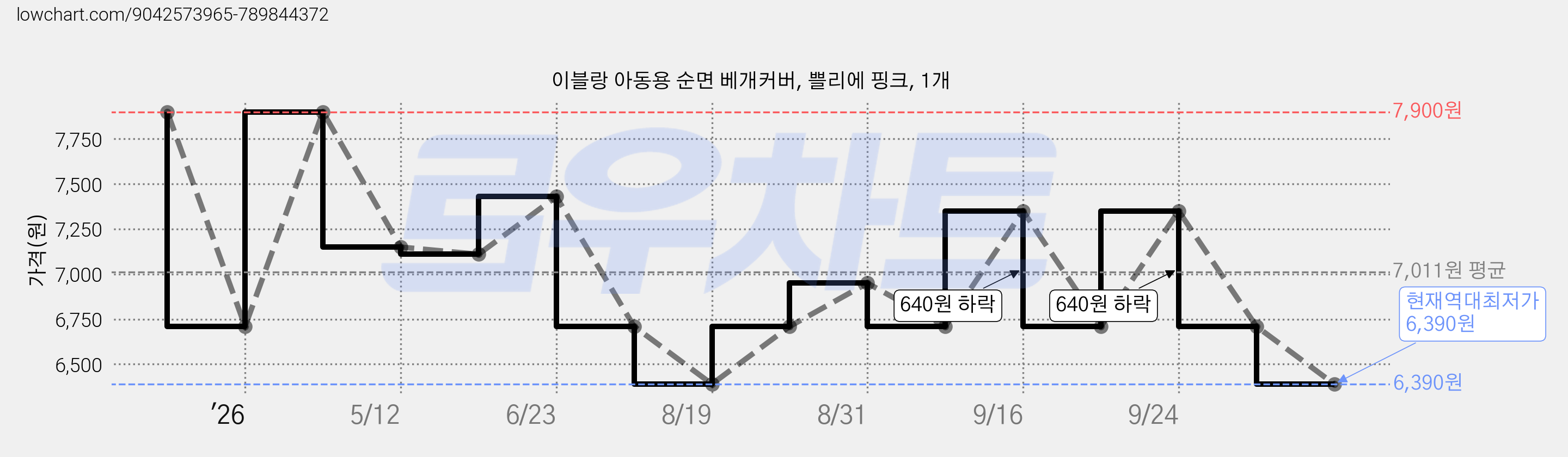 이블랑 아동용 순면 베개커버, 쁠리에 핑크, 1개 가격 변동 차트, 현재가 6,390원, 역대최저가