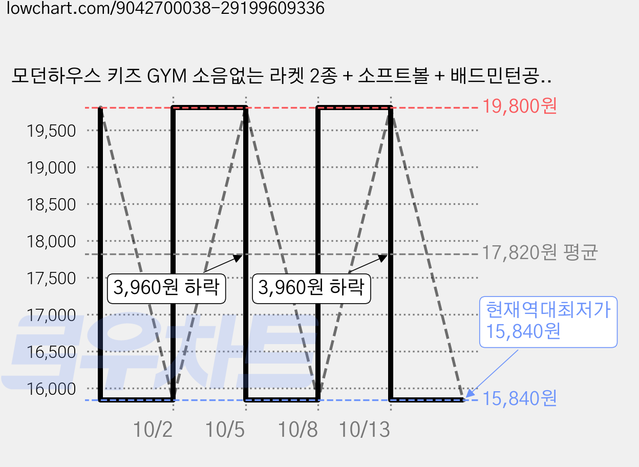 모던하우스 키즈 GYM 소음없는 라켓 2종 + 소프트볼 + 배드민턴공 세트, 혼합색상, 2세트 가격 변동 차트, 현재가 15,840원, 역대최저가