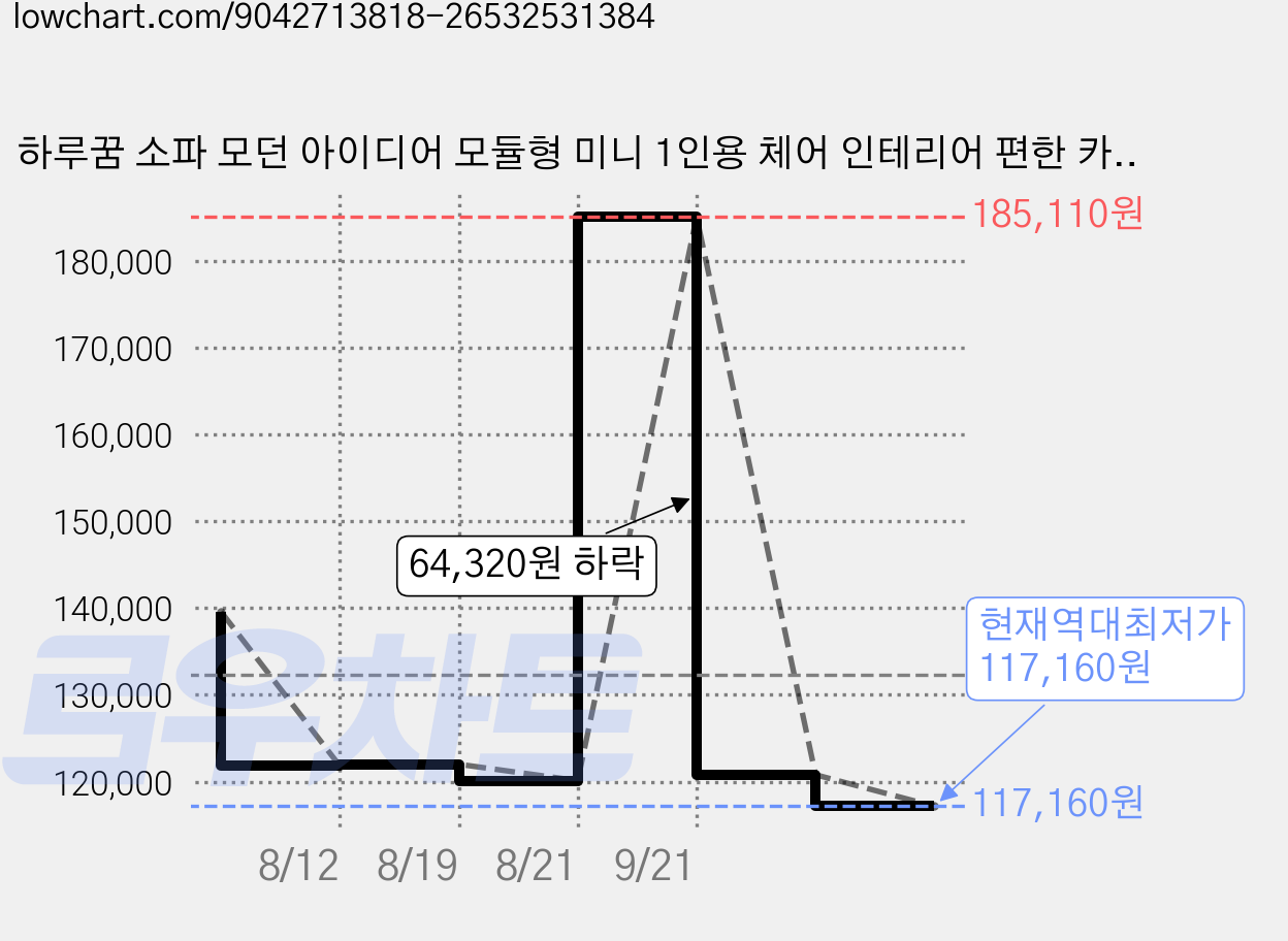 하루꿈 소파 모던 아이디어 모듈형 미니 1인용 체어 인테리어 편한 카페 거실 쇼파, 어두운 오렌지 가격 변동 차트, 현재가 117,160원, 역대최저가