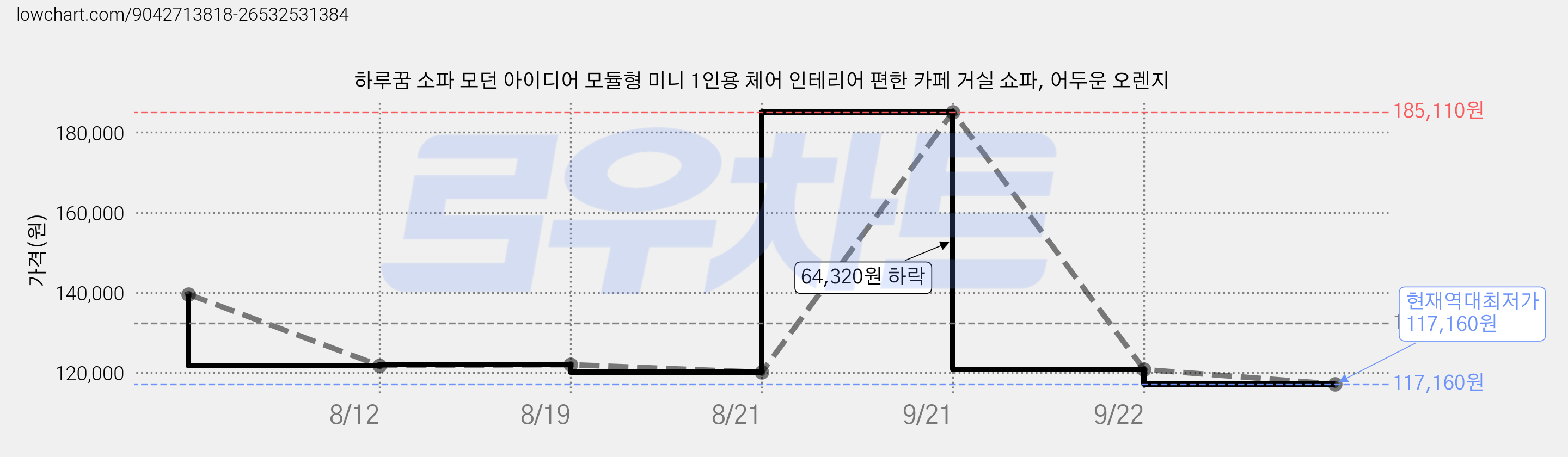 하루꿈 소파 모던 아이디어 모듈형 미니 1인용 체어 인테리어 편한 카페 거실 쇼파, 어두운 오렌지 가격 변동 차트, 현재가 117,160원, 역대최저가