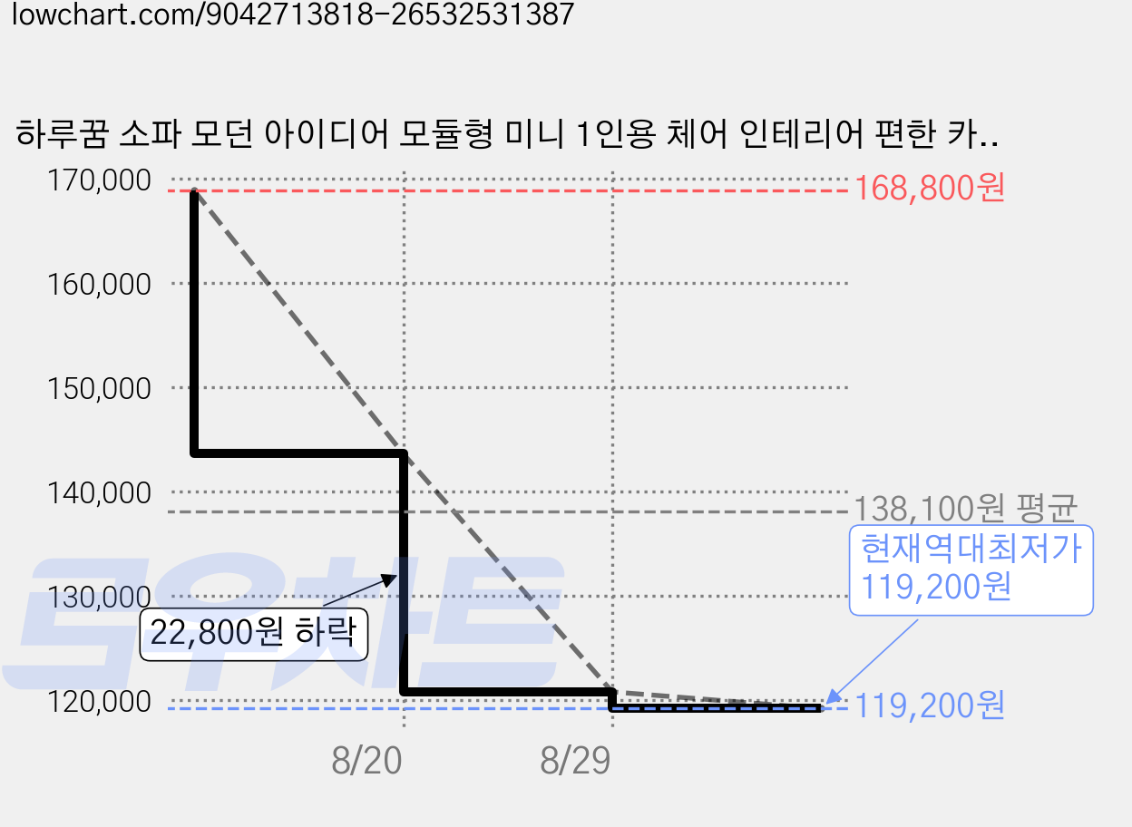 하루꿈 소파 모던 아이디어 모듈형 미니 1인용 체어 인테리어 편한 카페 거실 쇼파, 그레이 가격 변동 차트, 현재가 119,200원, 역대최저가