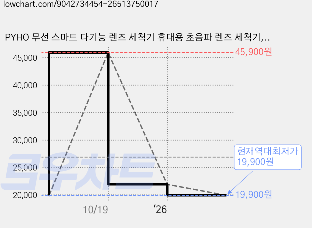PYHO 무선 스마트 다기능 렌즈 세척기 휴대용 초음파 렌즈 세척기, 1개, 자주색 가격 변동 차트, 현재가 19,900원, 역대최저가