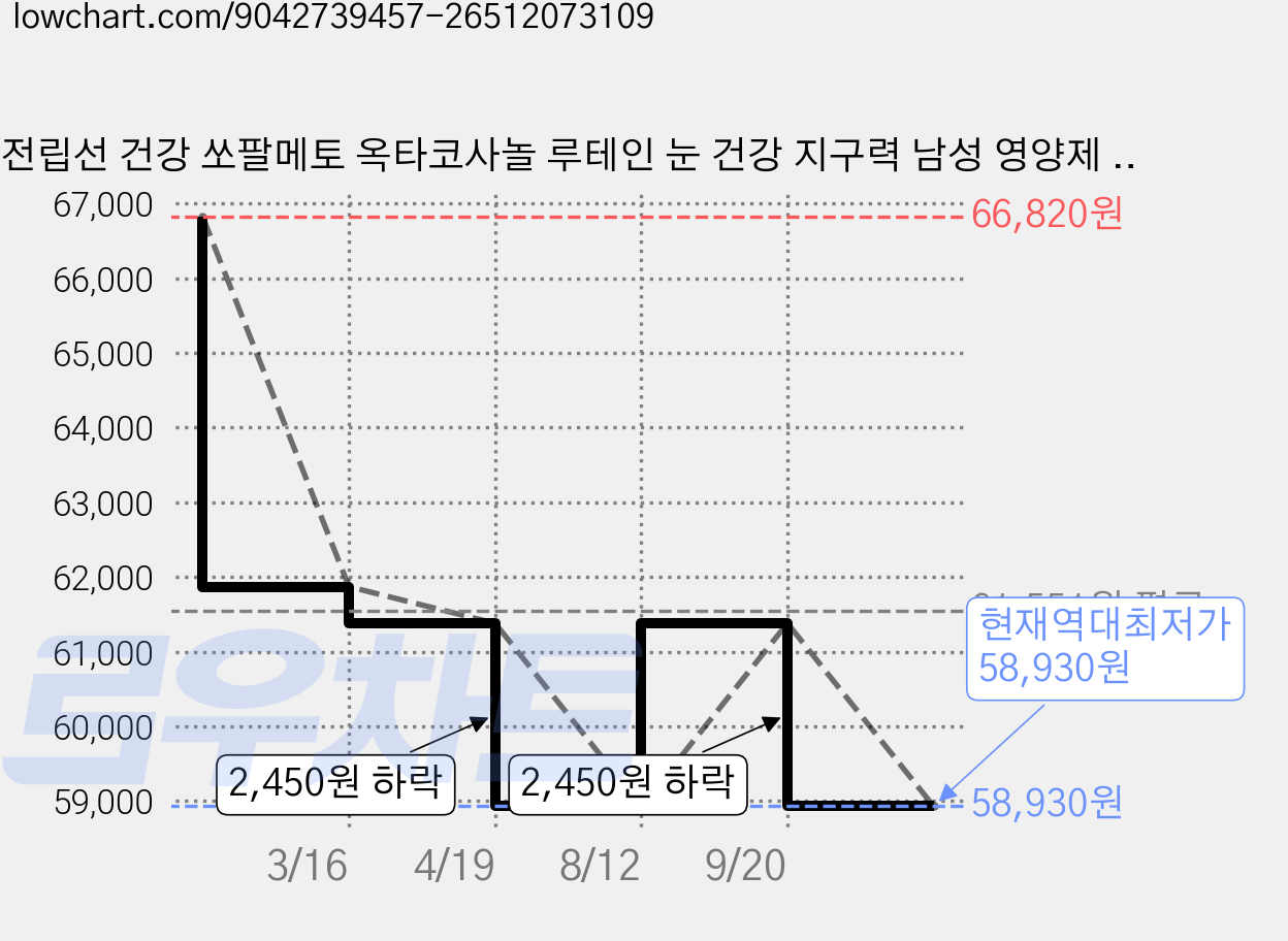 전립선 건강 쏘팔메토 옥타코사놀 루테인 눈 건강 지구력 남성 영양제 쏘팔매토 소팔매토 맘픽, 6개, 30회분 가격 변동 차트, 현재가 58,930원, 역대최저가