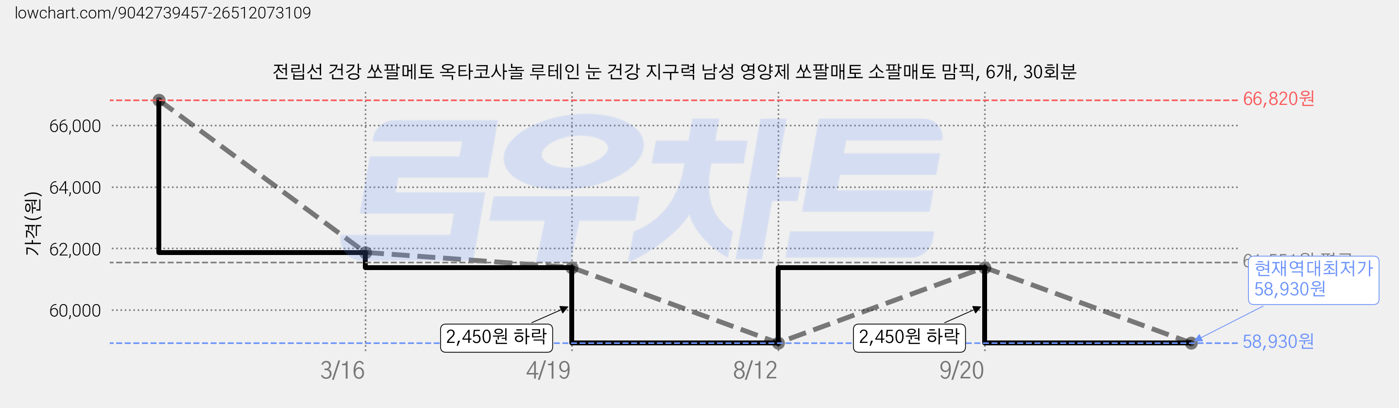 전립선 건강 쏘팔메토 옥타코사놀 루테인 눈 건강 지구력 남성 영양제 쏘팔매토 소팔매토 맘픽, 6개, 30회분 가격 변동 차트, 현재가 58,930원, 역대최저가