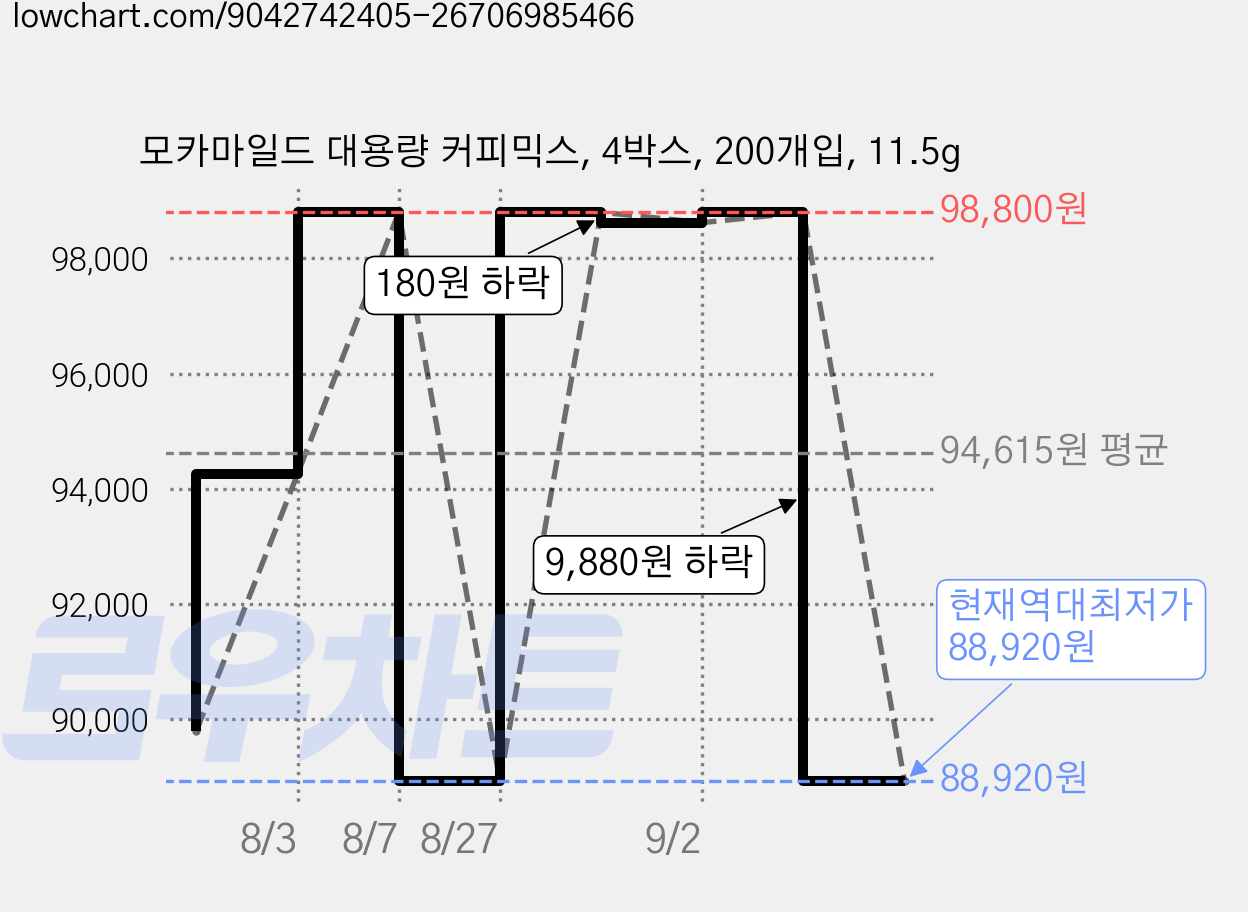 모카마일드 대용량 커피믹스, 4박스, 200개입, 11.5g 가격 변동 차트, 현재가 88,920원, 역대최저가