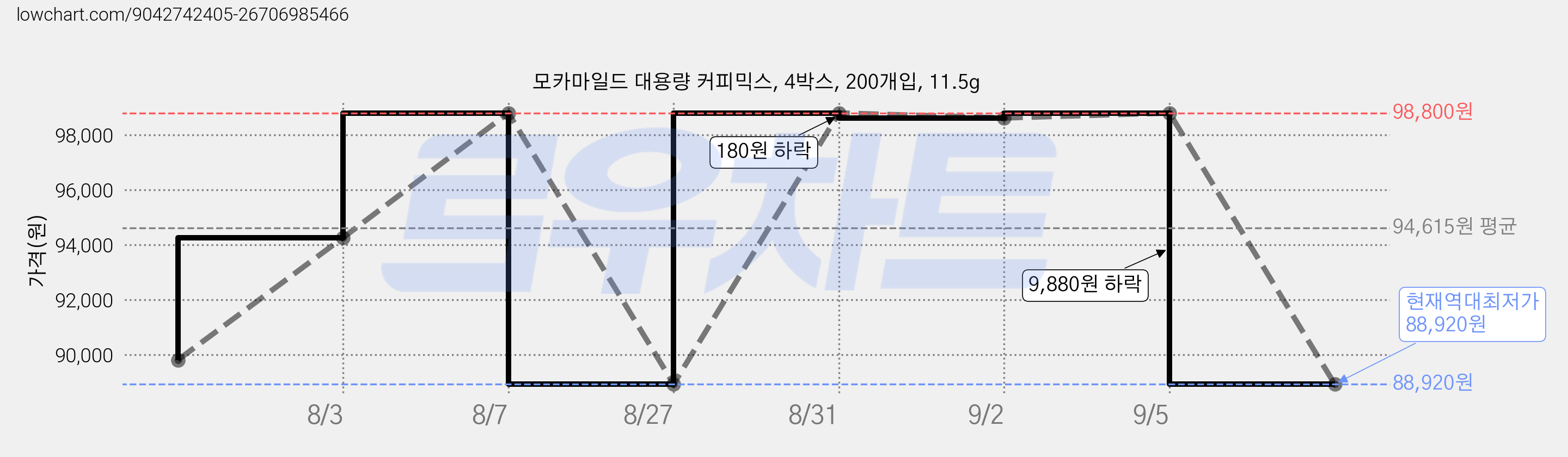 모카마일드 대용량 커피믹스, 4박스, 200개입, 11.5g 가격 변동 차트, 현재가 88,920원, 역대최저가