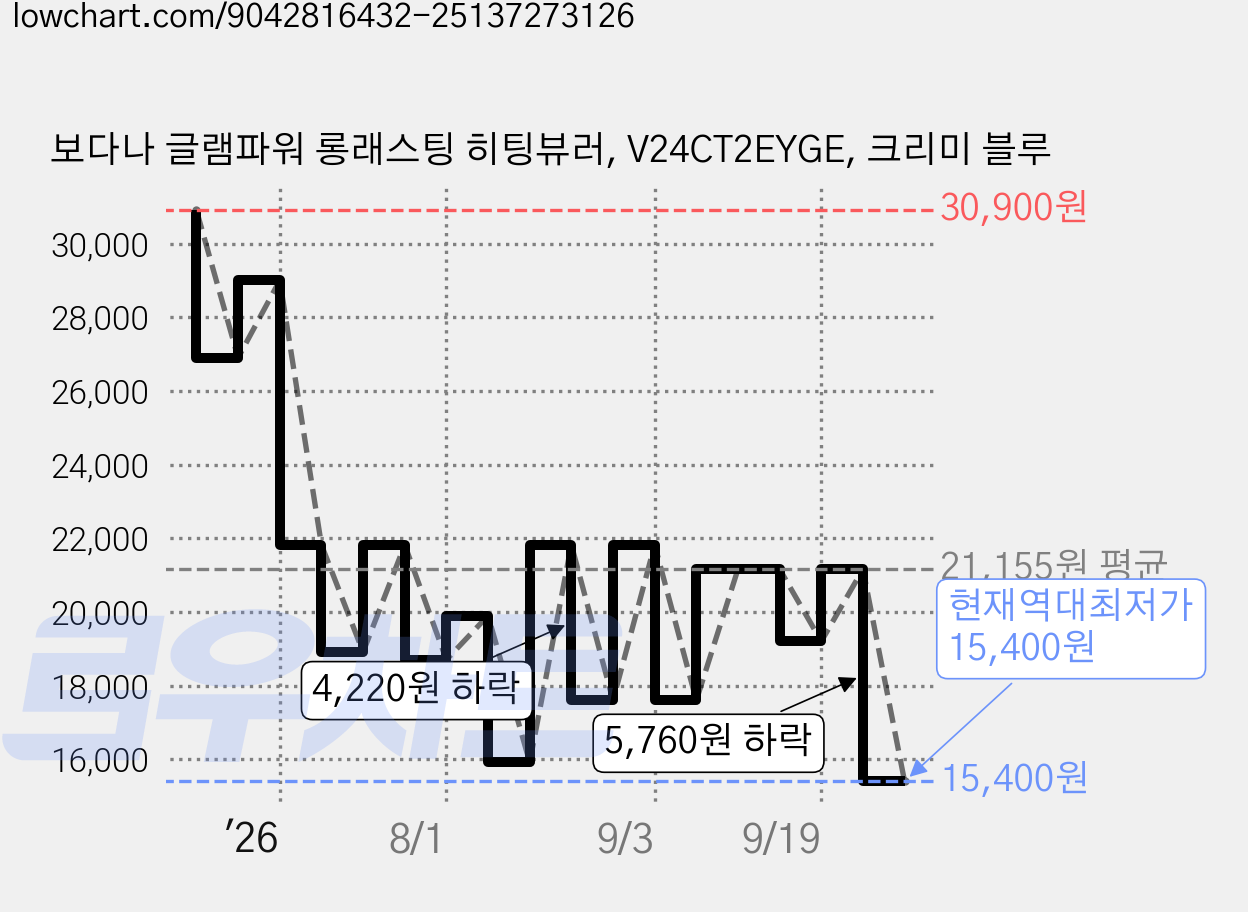 보다나 글램파워 롱래스팅 히팅뷰러, V24CT2EYGE, 크리미 블루 가격 변동 차트, 현재가 15,400원, 역대최저가