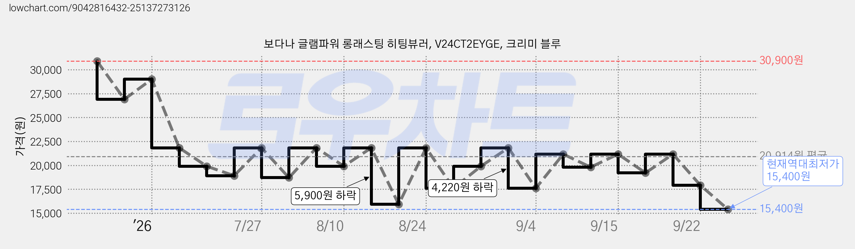 보다나 글램파워 롱래스팅 히팅뷰러, V24CT2EYGE, 크리미 블루 가격 변동 차트, 현재가 15,400원, 역대최저가